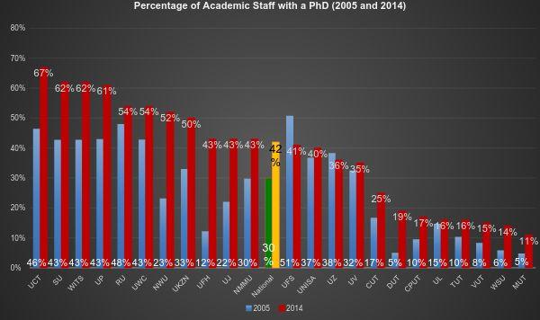Percentage of academic staff with