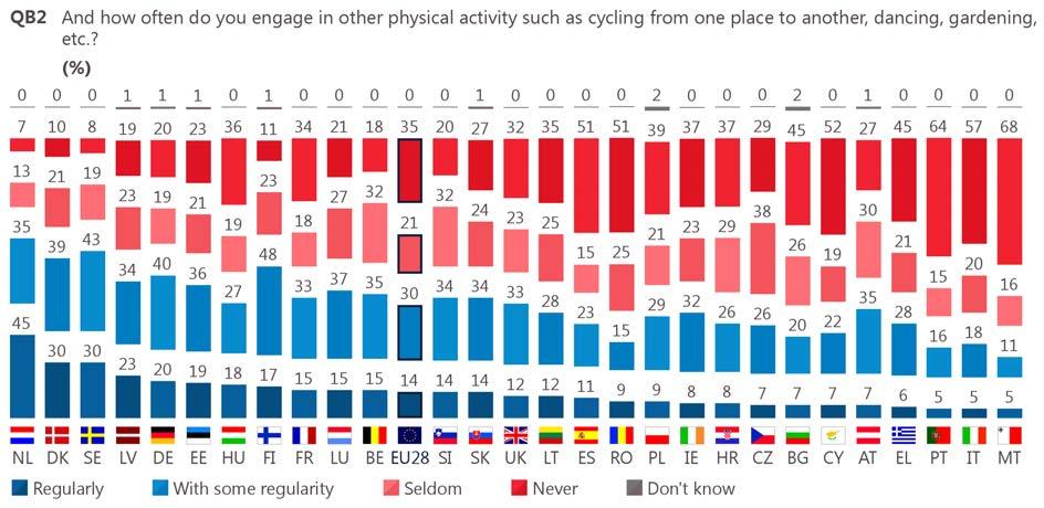 ii. Findings by individual countries The proportion of people who engage in other physical activities regularly (at least five times a week) is the highest in the Netherlands (45%), and is also at a