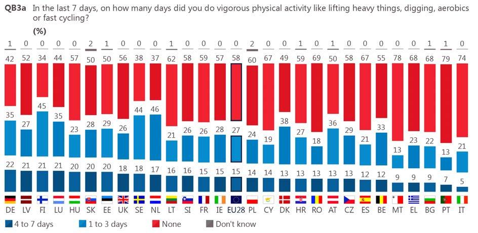 ii. Findings by individual countries Findings in many individual countries are similar to the EU28 figures.
