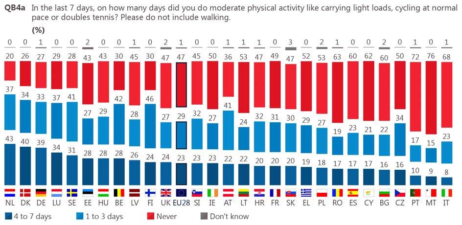 ii. Findings by individual countries Looking at country level, respondents are most likely to do moderate physical activity on at least four of the previous seven days in the Netherlands (43%),