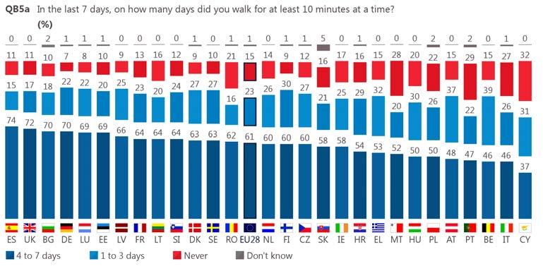 ii. Findings by individual countries The countries where people are most likely to walk for ten minutes or more on at least four days per week are Spain (74%), the UK (72%), Bulgaria, Germany (both