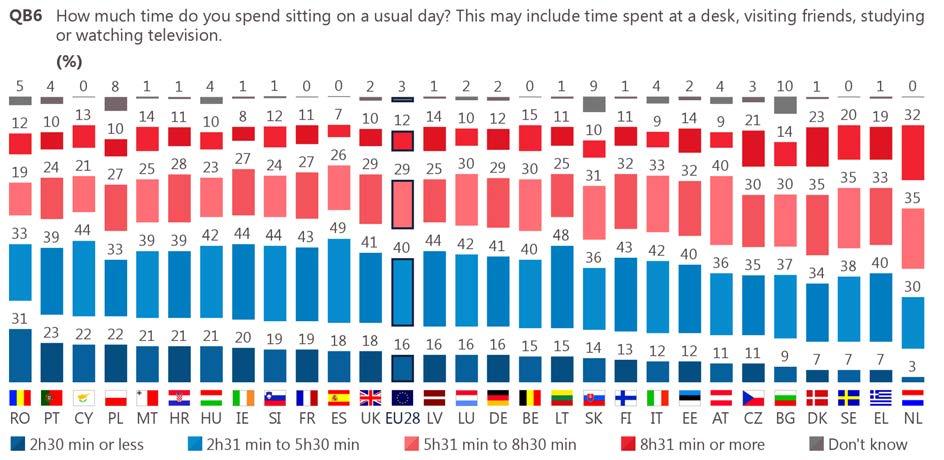 ii. Findings by individual countries Looking at country level, respondents are more likely to spend 2 hours 30 minutes or less sitting down in Romania (31%), followed by those in Portugal (23%),