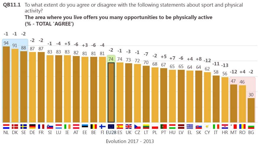 majority of respondents even totally agree with this statement in the Netherlands (66%), Denmark (64%) and Sweden (61%).