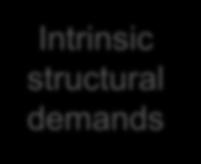 end Mastery of the basics Intrinsic structural demands
