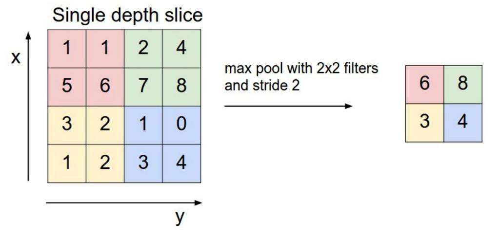 ConvNet: Max-pooling We can reducing the dimension of the input without introducing extra parameters by pooling the maximum value of a neighbourhood: The pooling layer tests if there is a strong