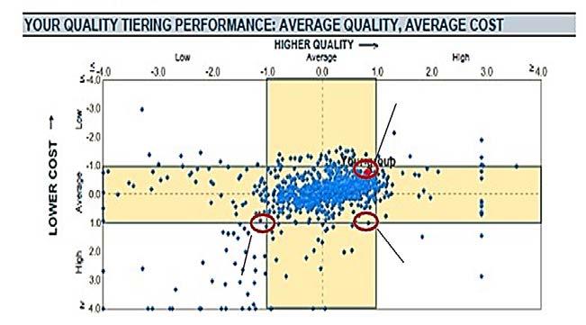 Quality Tiering Performance Average Quality, Average Cost Group Quality Composite Score Cost Composite Score Quality Tiering Performance Estimated Payment Adjustment (2016) Estimated $$ Impact (Based