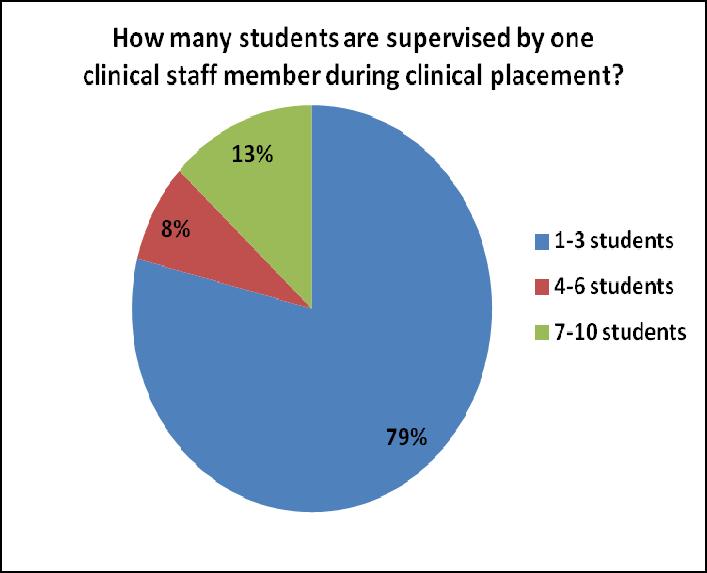 Q4. How many students are supervised by one clinical staff member during clinical placement?