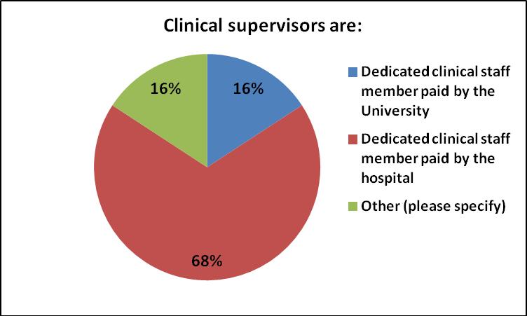 When asked about the clinical practice supervisors, 68% (n=26) institutions indicated that the dedicated clinical supervisors were paid by the hospital and 16% (n=6) indicated that the dedicated