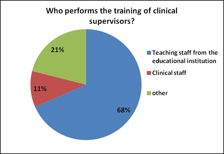 Q8. Is training for clinical supervisors compulsory? 44.7% (n=17) stated Yes that training was compulsory for all clinical supervisors. Q9. Who performs the training of clinical supervisors? 68.