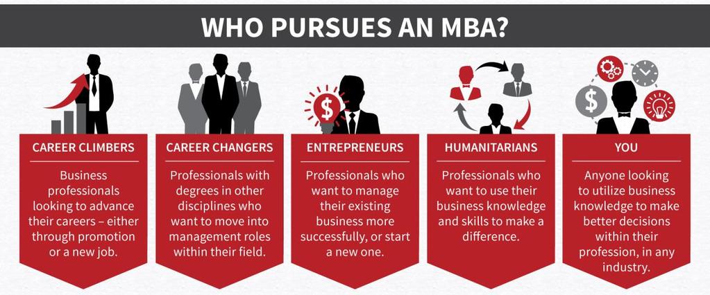 Who Earns Our MBA?