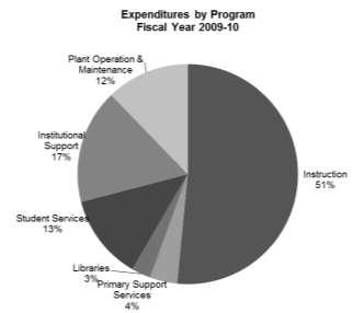 EXPENDITURES BY PROGRAM STATE GENERAL FUNDS AND OPERATING FEES Total constant dollar expenditures decreased by nearly 2 percent in 2009-10 as colleges faced cuts in their state funds.