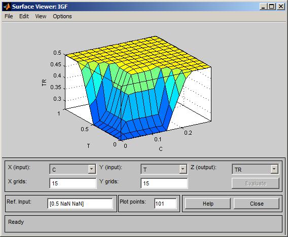6 Set up rules The fuzzy model was tuned with the help of MATLAB surface viewer, which is three-dimensional graph