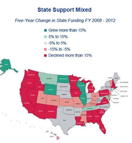 Government funding will remain constrained. State operating support as a percent of total revenue continues to decline.