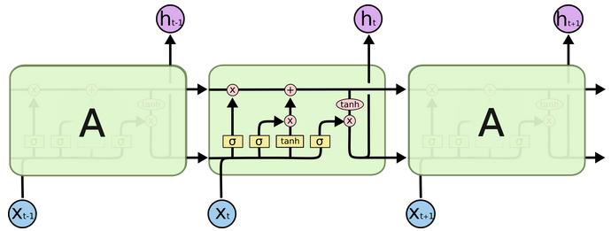14/19 Long Short Term Memory (LSTM) Figure : Modules in LSTM LSTM The gating mechanism is what allows LSTMs to explicitly model long-term dependencies.