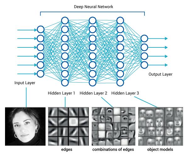 5/19 Deep learning Figure : Deep hierarchical representation of the