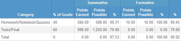 If using the Gradebook option for Weight Formative\Summative Assignments, the Scores By Student page will display the