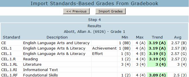 Below is an example of the Traditional Grading option selected on Step 1 Step 4 with the Trend Analysis option selected on Step 1, will now display the students with four