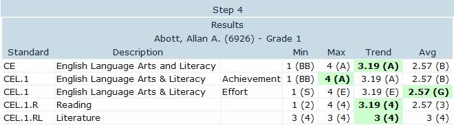 Teachers can select different scores for each student and standard by clicking on the scores displayed. For Allan Abbott, the default Trend is 3.19 (A).