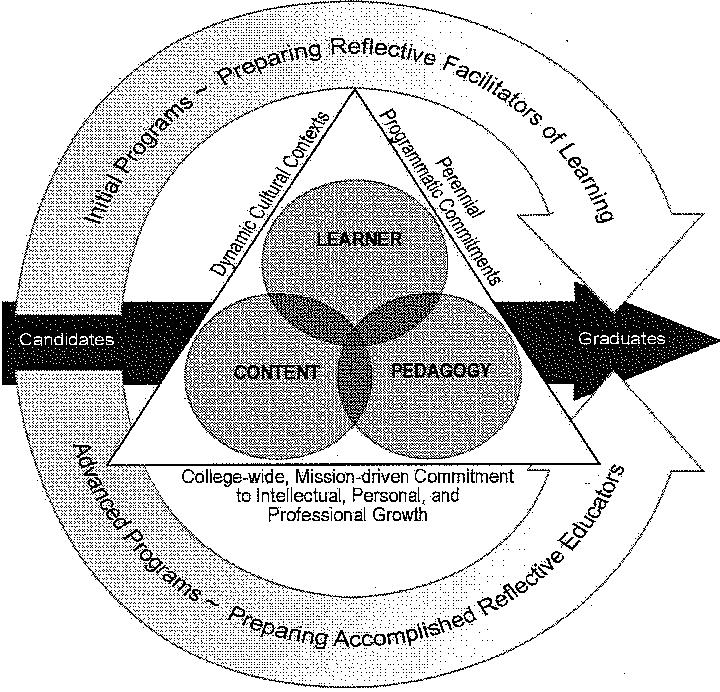 School of Education Conceptual Framework Elements The model of the Teacher Education Unit (TEU) Conceptual Framework graphically represents both initial and advanced level program values and outcomes.