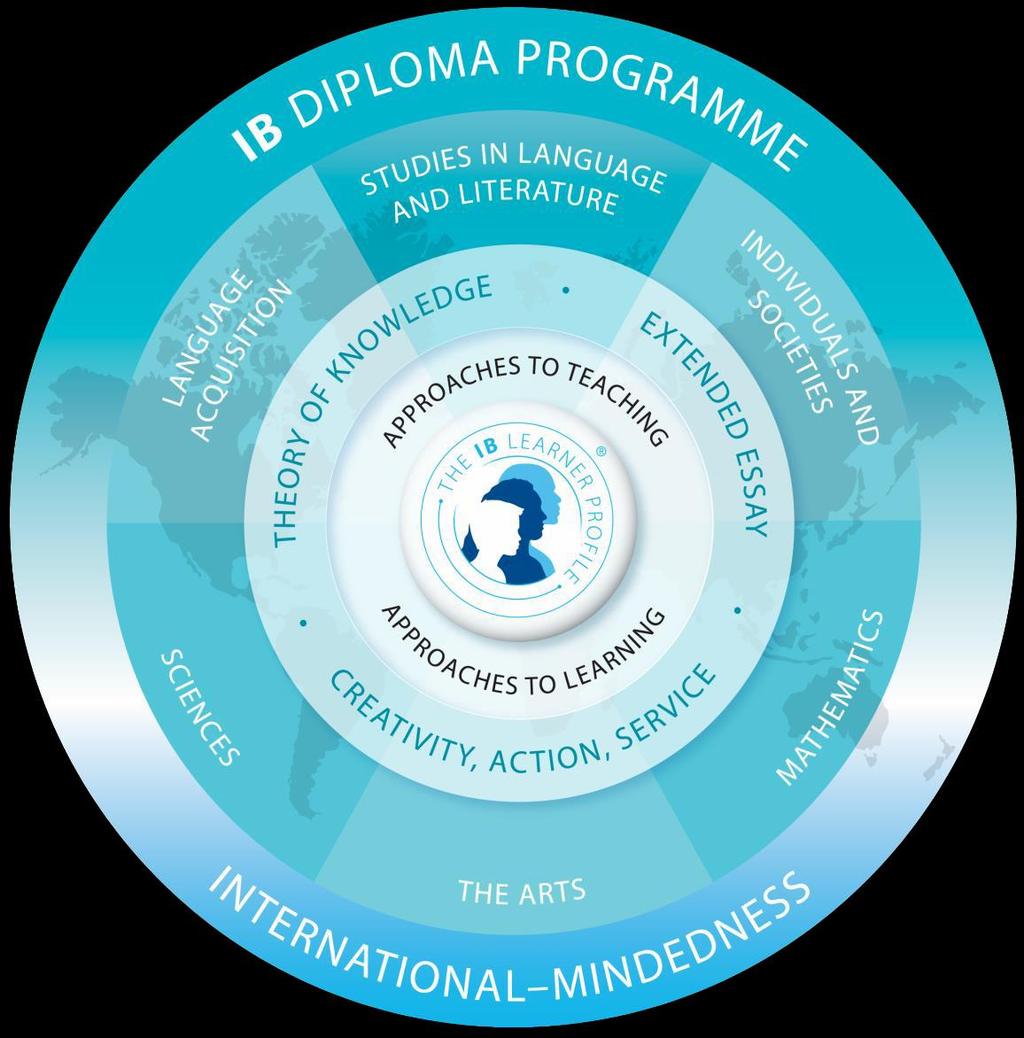 We also believe in the breadth of the IB programme which can be seen from the model below.