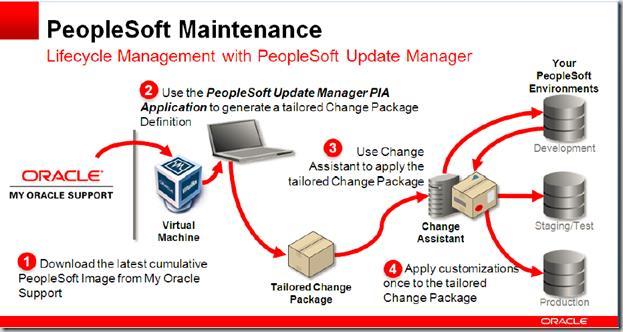 3. Change Assistant Customized package that you create using PeopleSoft Update Manager PIA application based on your selections, will be used by Change Assistant to apply on your PeopleSoft