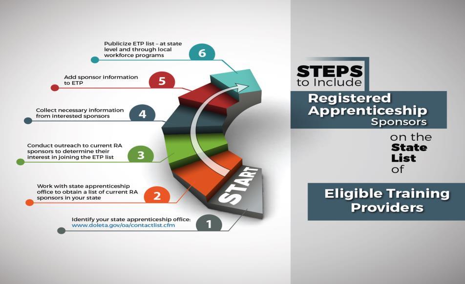 E T P s and the E T P L The ETPL or Eligible Training Provider List pertains only to the RTI component of a Registered Apprenticeship program (and ITAs are needed to access ETP training options).