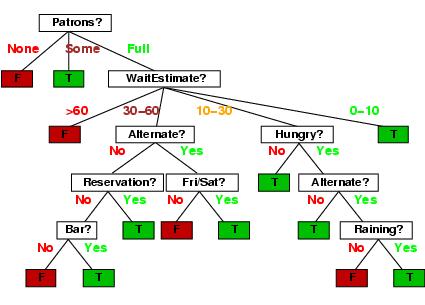 Decision Tree Example (Cont.
