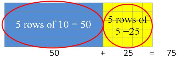 Students should see how to visually group the two rods to make twenty and the two rows of three units to make six, totaling 26. In the next example, 5(15) is five groups of fifteen.