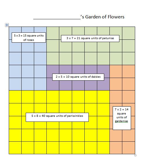 In this culminating task each student will design a garden measuring 100 square units. The student garden must include five different rectangular regions, each containing a different type of flower.