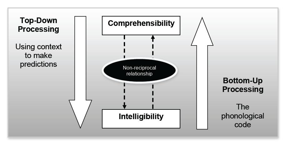 this figure, the dotted arrows indicate the non-reciprocal relationship between intelligibility and comprehensibility. Figure 3.