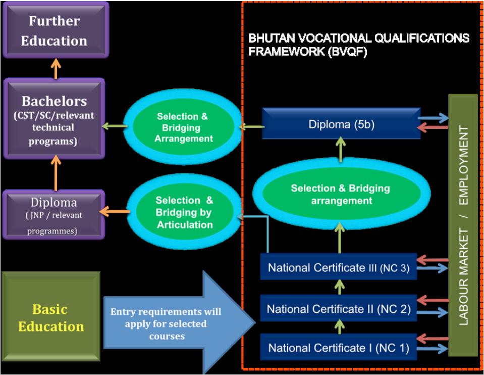 The BQF was designed to support the building of pathways between different sub-sectors of education and training.