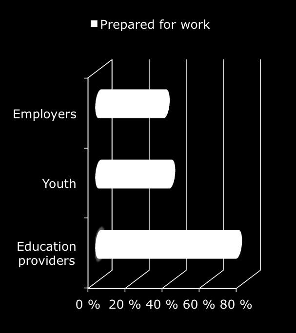 Bridging education and work 74 % of education providers believed their graduates were prepared for work but only 38 % of youth and 35 % of