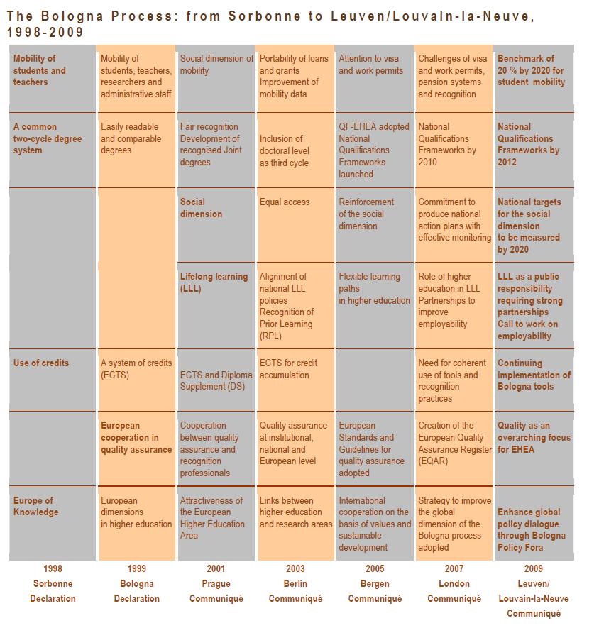 Figure 1: Summary of the Bologna Process actions between 1998 and 2009 6 The Ministers eventually met on the 11-12 March 2010 to launch the European Higher Education Area 7.