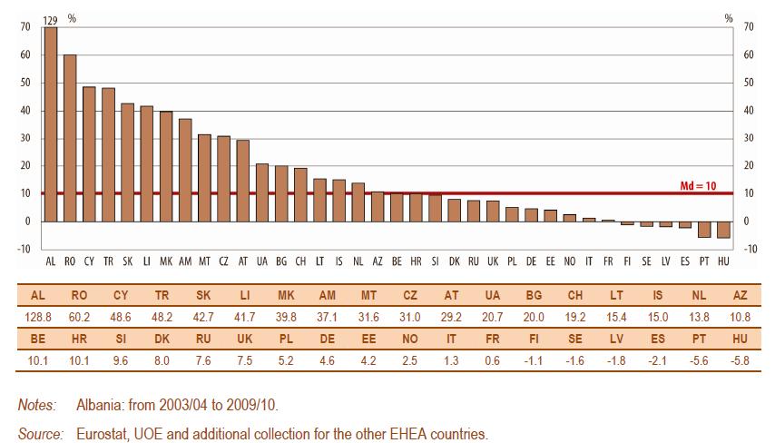 Slovakia and Liechtenstein also registered an increase of more than 40 %. Malta registered a growth which was higher than the EHEA average with an increase of 31.6% and placing 9 th in rate of growth.