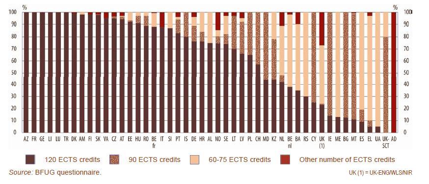 There is no single model of first-cycle programmes in the EHEA. Most countries have mainly a combination of 180 ECTS and 240 ECTS in the first cycle.