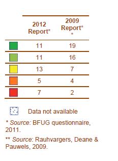 Figure 13: Scorecard indicator n 5: Level of student participation in quality assurance, 2010/11 The Bologna Process highlights the importance that students should be fully engaged in the improvement