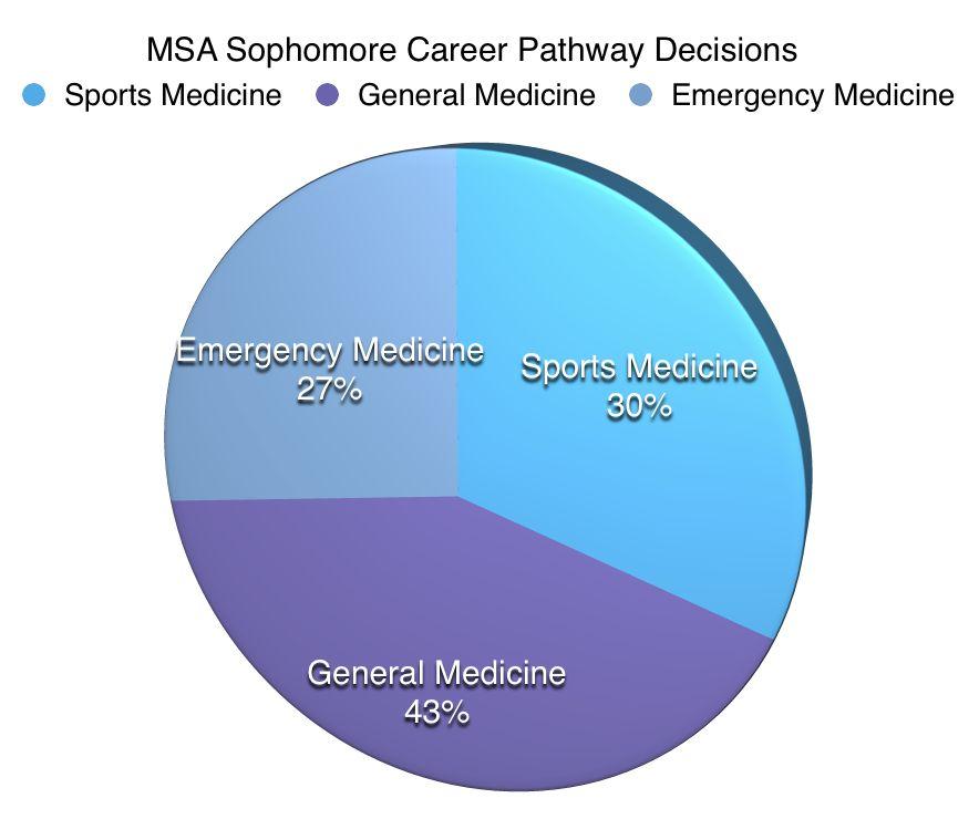 MSA Sophomore Career
