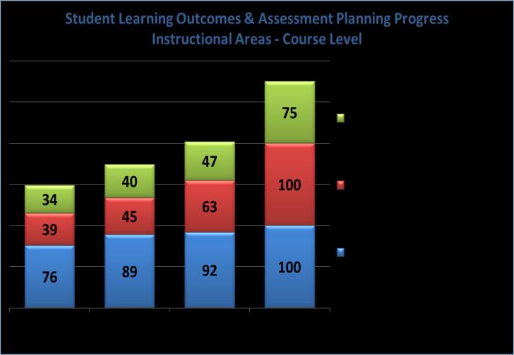 9 Success: Enhance all measures of student success Data Source: Mission College Student Learning Outcomes