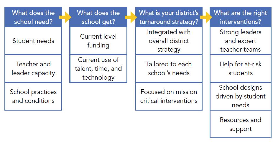 4. What are the right intervention strategies for each school?