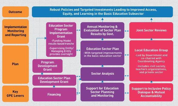 Figure 1: The Global Partnership for Education s Country-Level Levers and Theory of Change Image description: The image above is a flow chart.