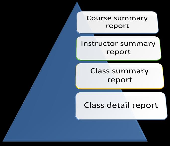Course evaluation reports The four course evaluation reports