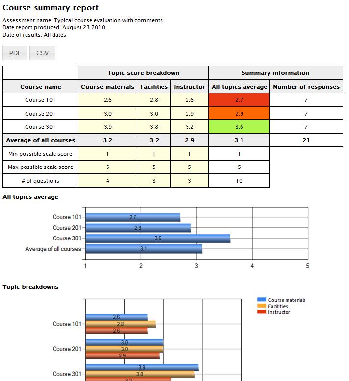 Course Summary Compares evaluation results across courses Useful for managers and supervisors to determine how different courses within an organization compare