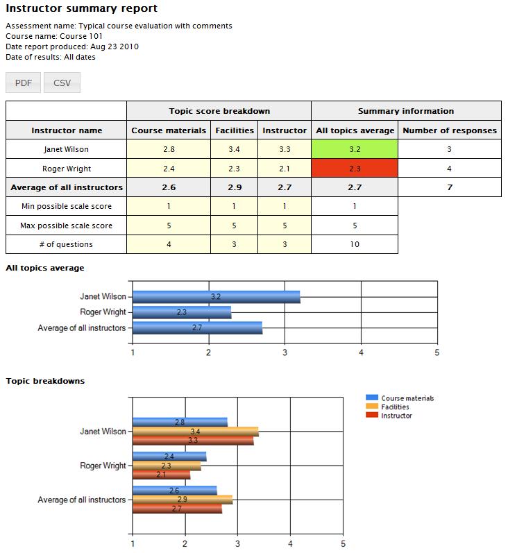 Instructor Summary Compares all instructors within a course in terms of evaluation feedback Dynamically generated table
