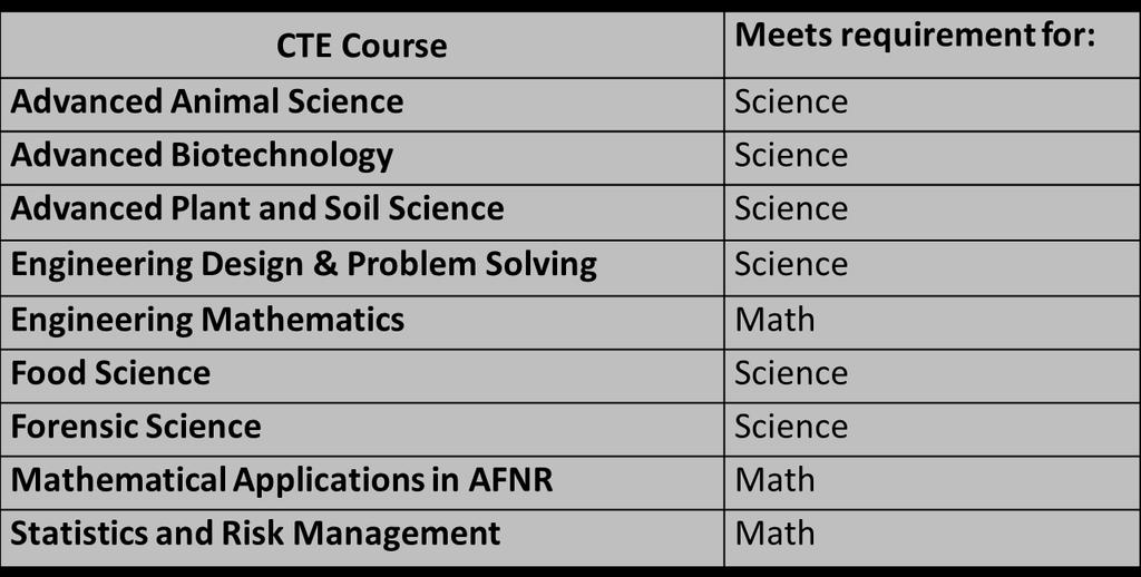CTE and HQ Required Teacher Training for these 9 courses Courses are currently