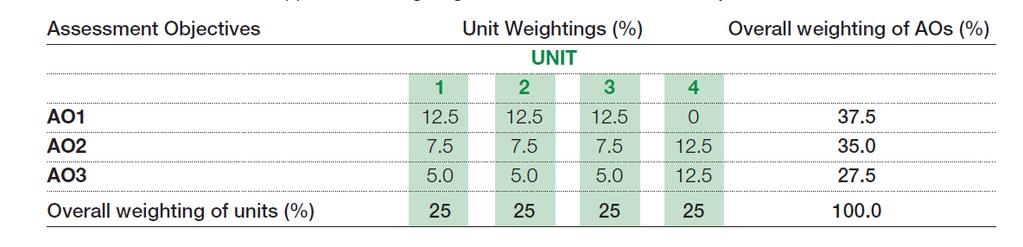 Weighting of assessment objective for GCSE The table below shows the approximate weighting for each of the assessment objectives in the GCSE units.