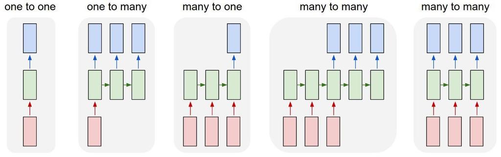 Sequence Models The Unreasonable Effectiveness of Recurrent Neural