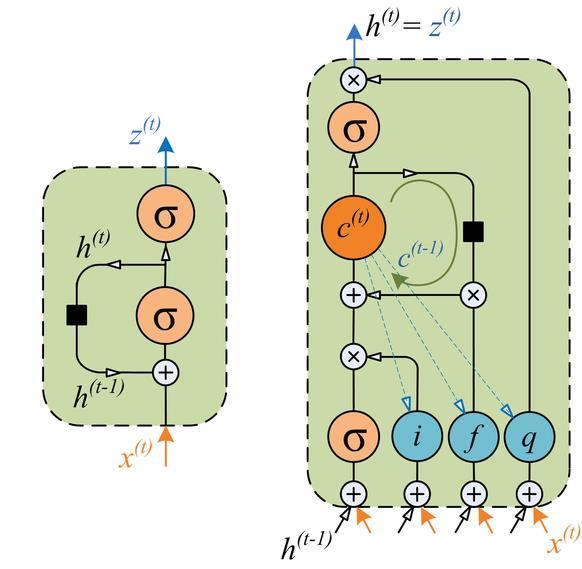 Gated units RNN-s are supposed to remember long contexts but in practice they don t Gated units, such as LSTM or GRU include gates that control: How much from the next input is read in How much