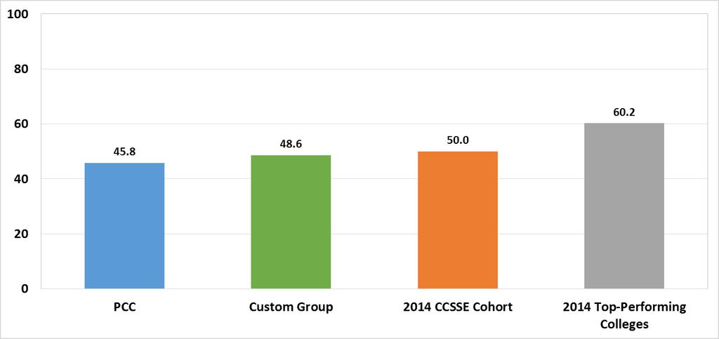 Source: 2014 CCSSE Results