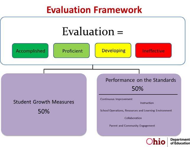 Ohio Principal Evaluation System Preface Structure of the Evaluation System The Ohio Principal Evaluation System (OPES) was collaboratively developed by Ohio superintendents, school administrators,