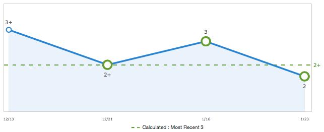 To view the assignments that you used to assess the standard, click the icon in the Assignments column. Use the graph at the top of the page to see how the student performed over time on the standard.